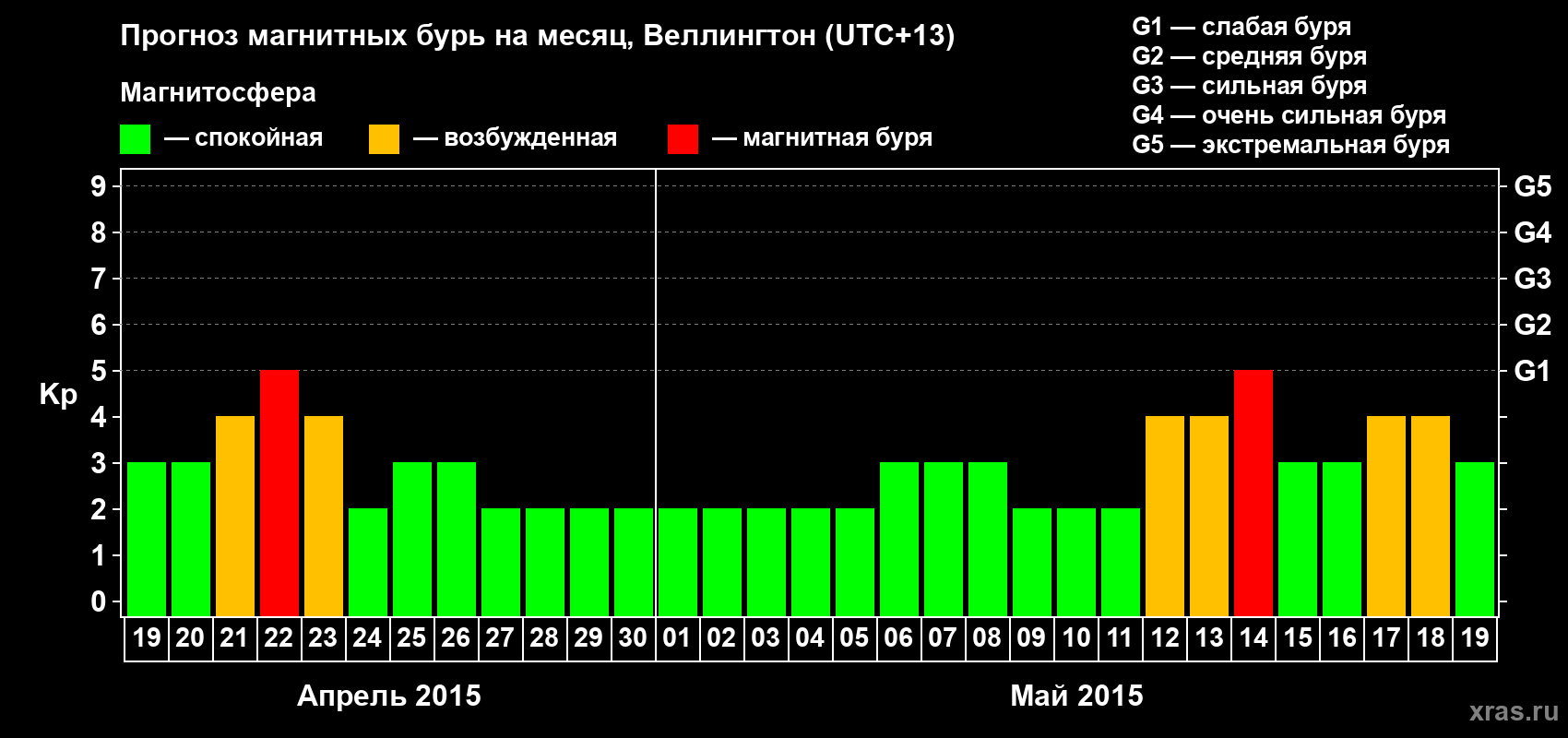 Прогноз максимального суточного геомагнитного индекса&nbsp;Kp на <b>1 месяц</b> (31 день) <b>с 19 апреля по 19 мая 2015 г</b>