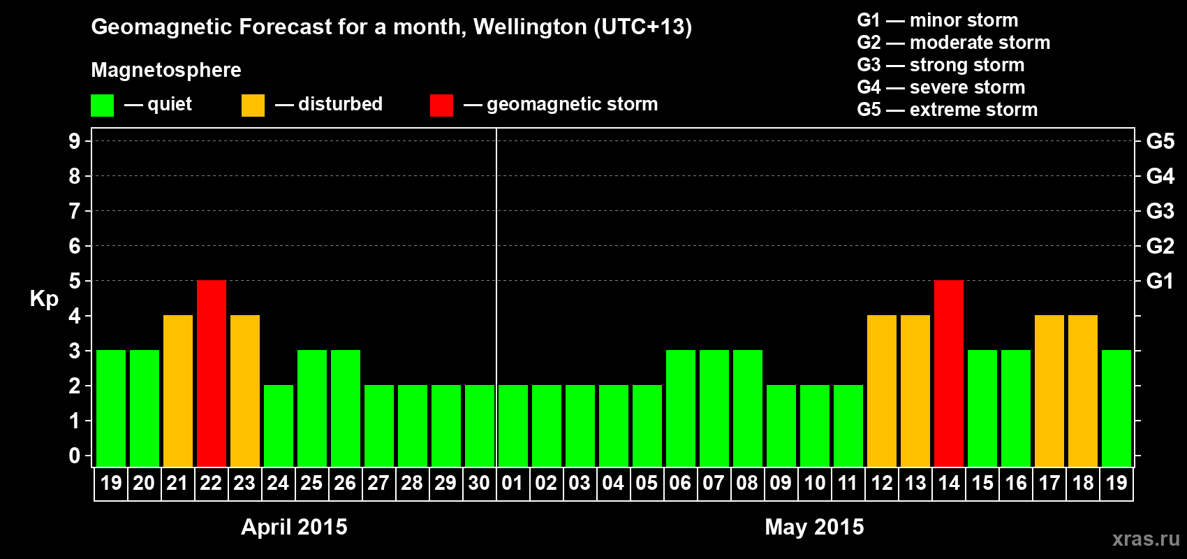 Forecast of the daily maximal value of geomagnetic index&nbsp;Kp for <b>1 month</b> (31 days) <b>from Apr 19, 2015 to May 19, 2015</b>