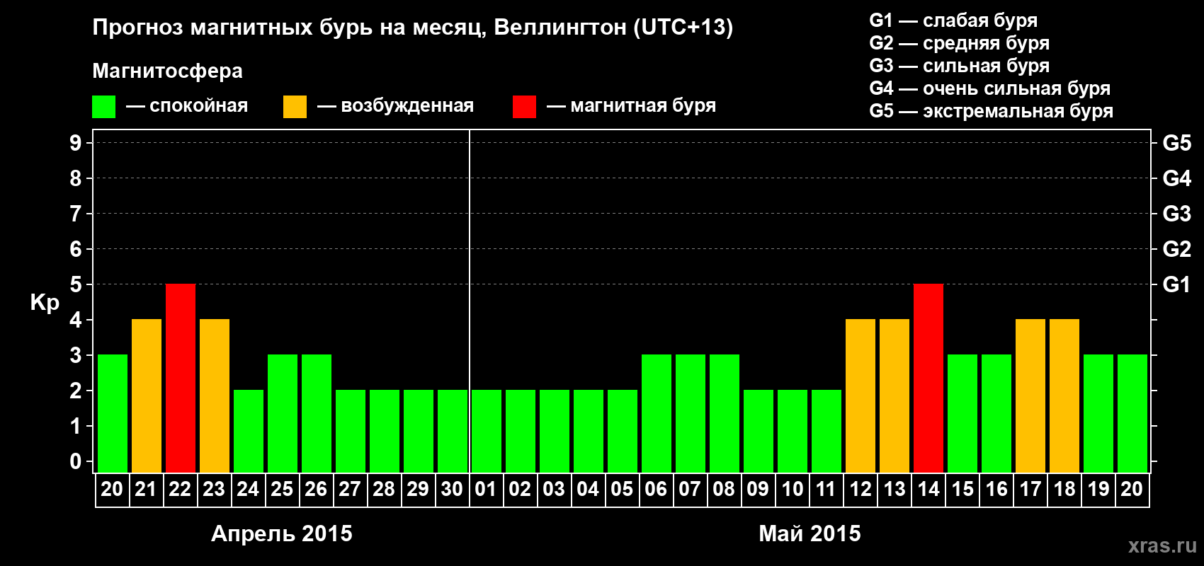 Прогноз максимального суточного геомагнитного индекса&nbsp;Kp на <b>1 месяц</b> (31 день) <b>с 20 апреля по 20 мая 2015 г</b>