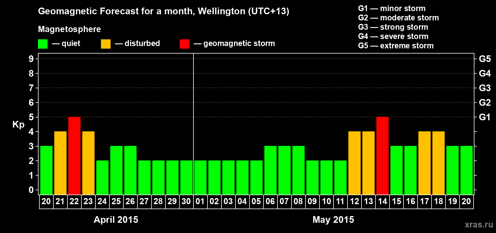 Forecast of the daily maximal value of geomagnetic index&nbsp;Kp for <b>1 month</b> (31 days) <b>from Apr 20, 2015 to May 20, 2015</b>