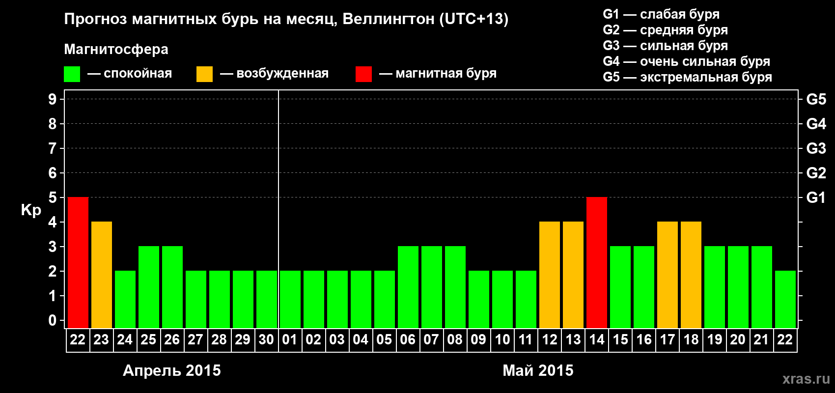 Прогноз максимального суточного геомагнитного индекса&nbsp;Kp на <b>1 месяц</b> (31 день) <b>с 22 апреля по 22 мая 2015 г</b>