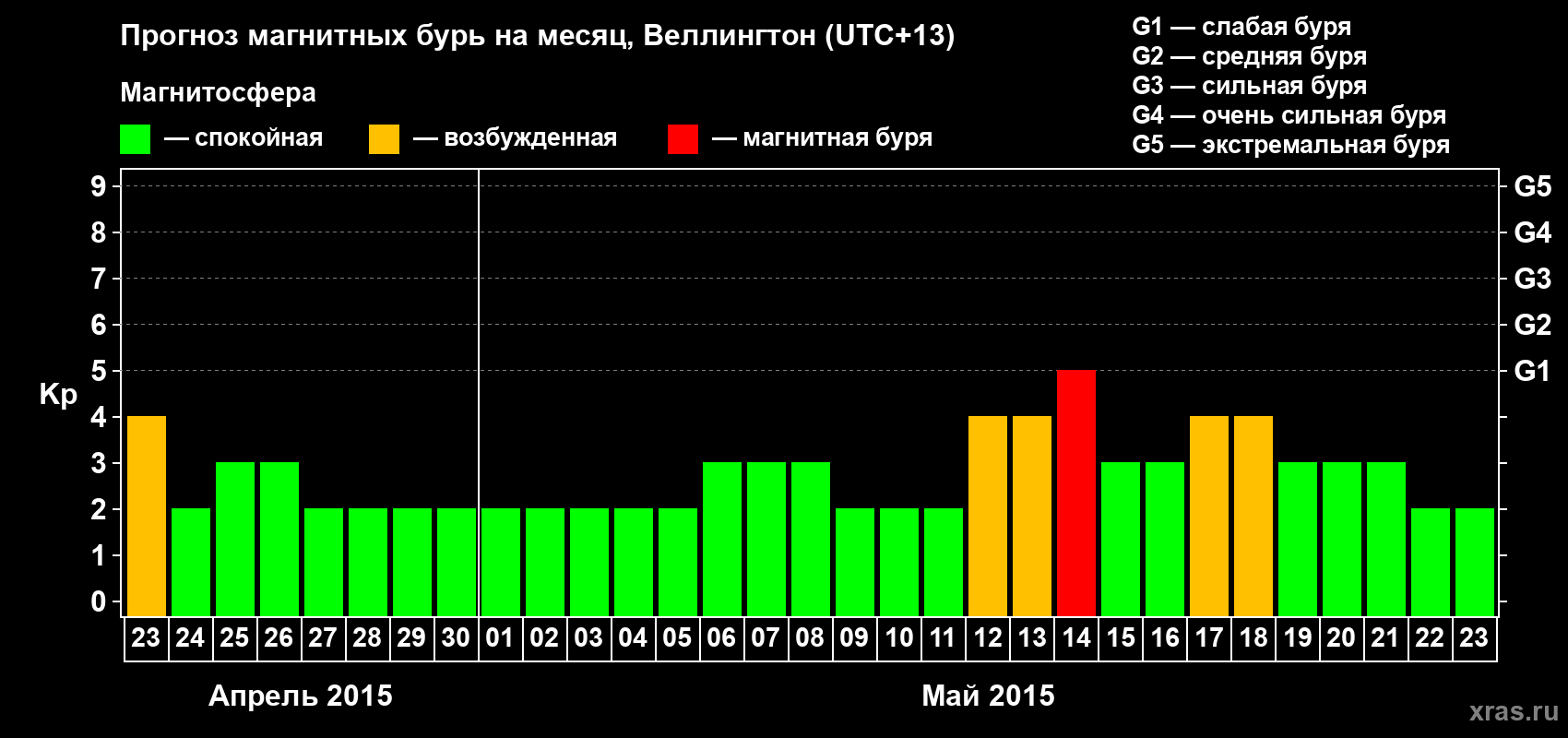 Прогноз максимального суточного геомагнитного индекса&nbsp;Kp на <b>1 месяц</b> (31 день) <b>с 23 апреля по 23 мая 2015 г</b>