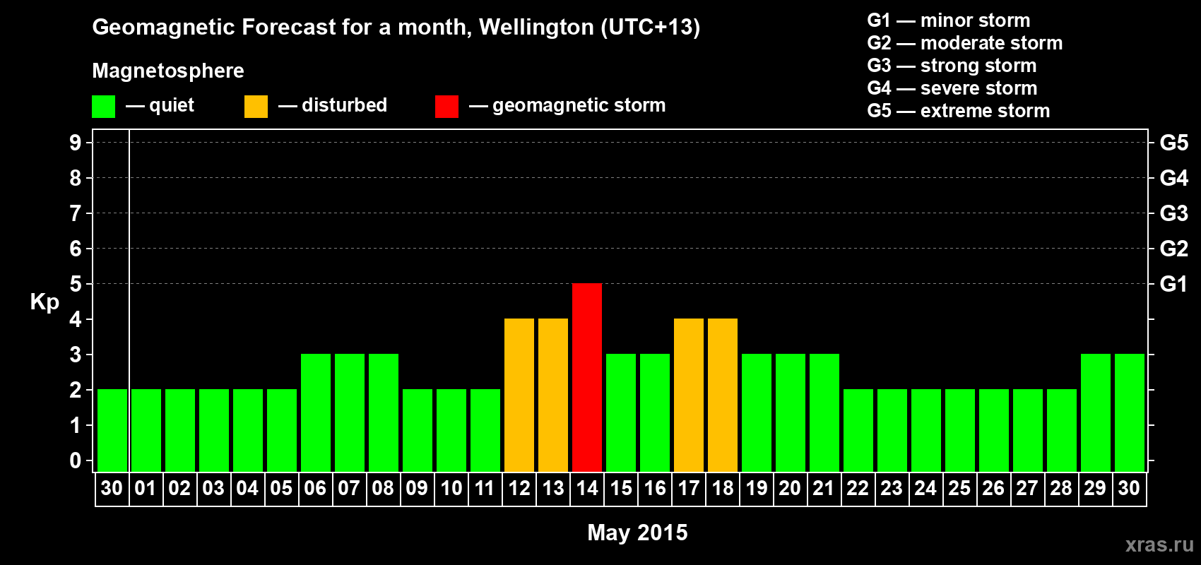 Forecast of the daily maximal value of geomagnetic index Kp for <b>1 month</b> (31 days) <b>from Apr 30, 2015 to May 30, 2015</b>