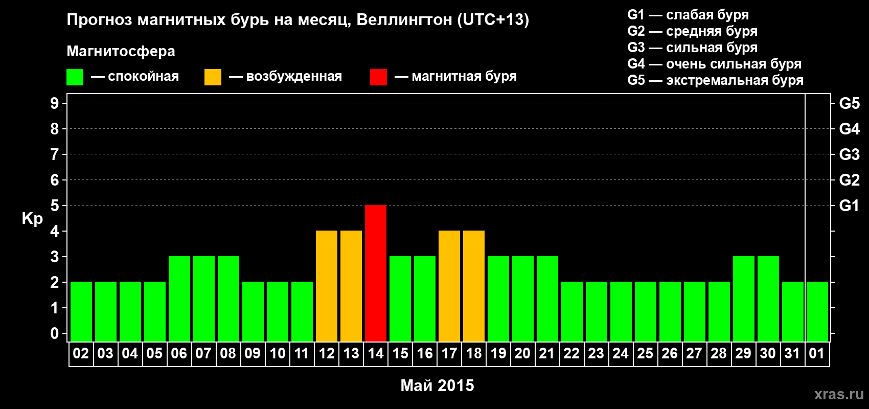 Прогноз максимального суточного геомагнитного индекса&nbsp;Kp на <b>1 месяц</b> (31 день) <b>с 02 мая по 01 июня 2015 г</b>