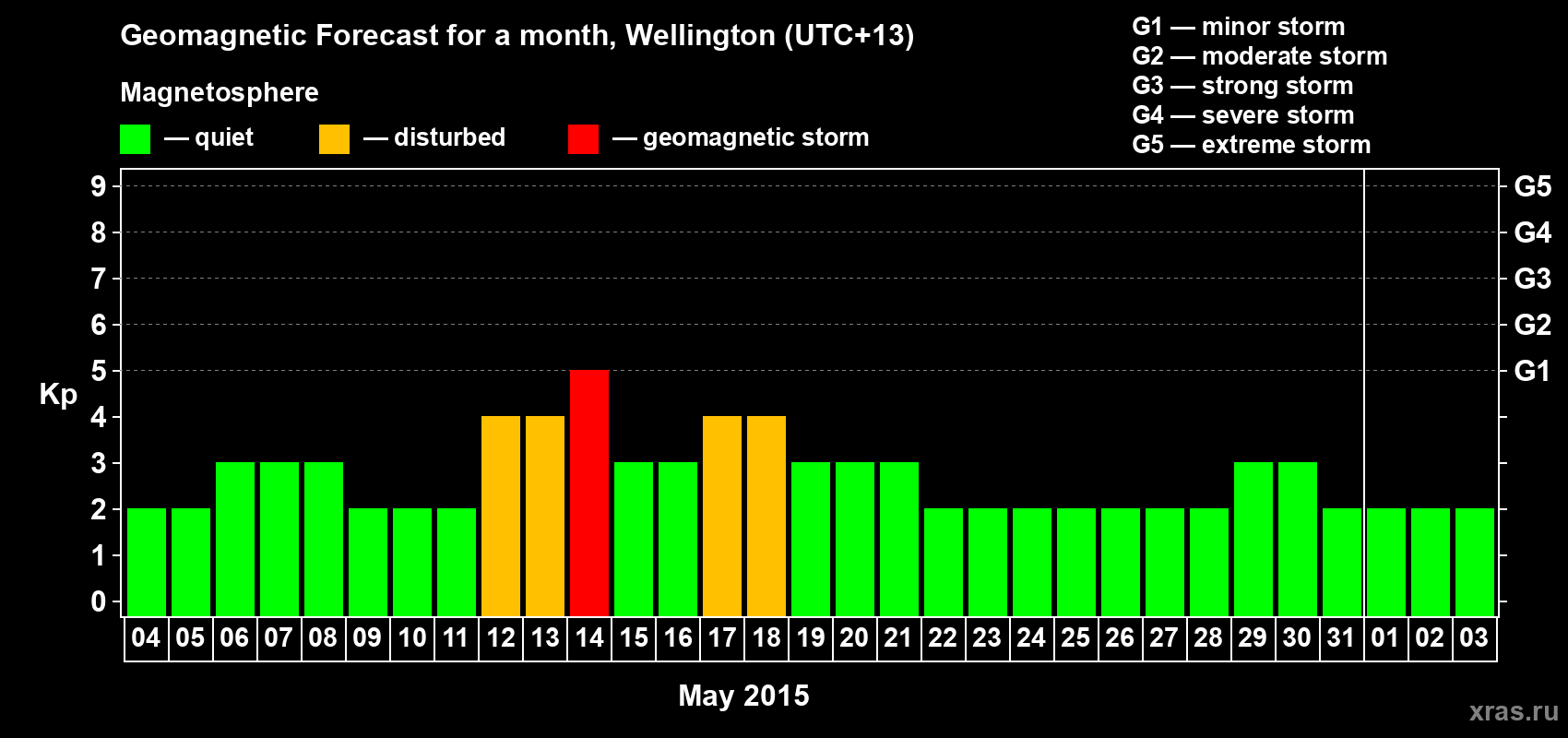 Forecast of the daily maximal value of geomagnetic index Kp for <b>1 month</b> (31 days) <b>from May 04, 2015 to Jun 03, 2015</b>