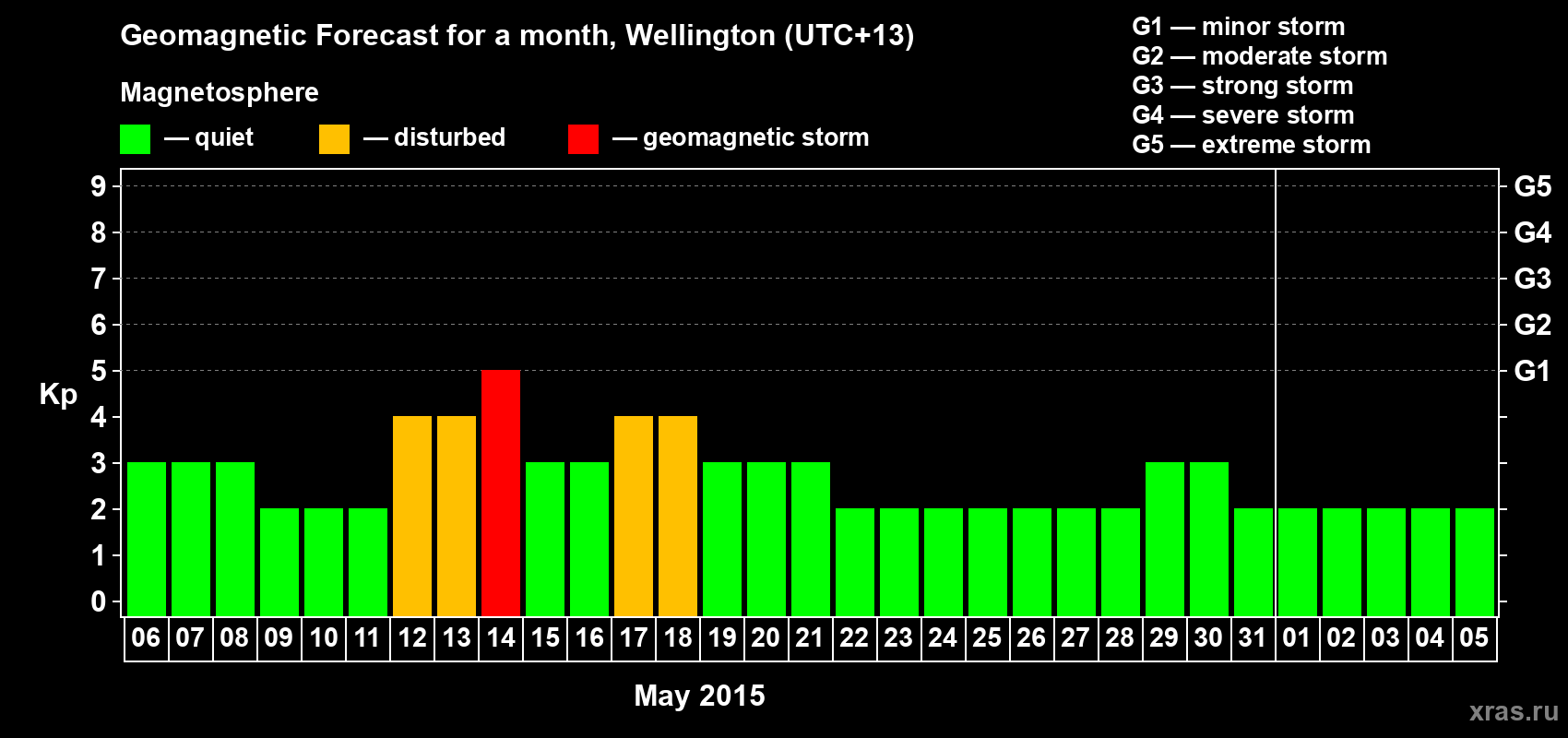 Forecast of the daily maximal value of geomagnetic index Kp for <b>1 month</b> (31 days) <b>from May 06, 2015 to Jun 05, 2015</b>
