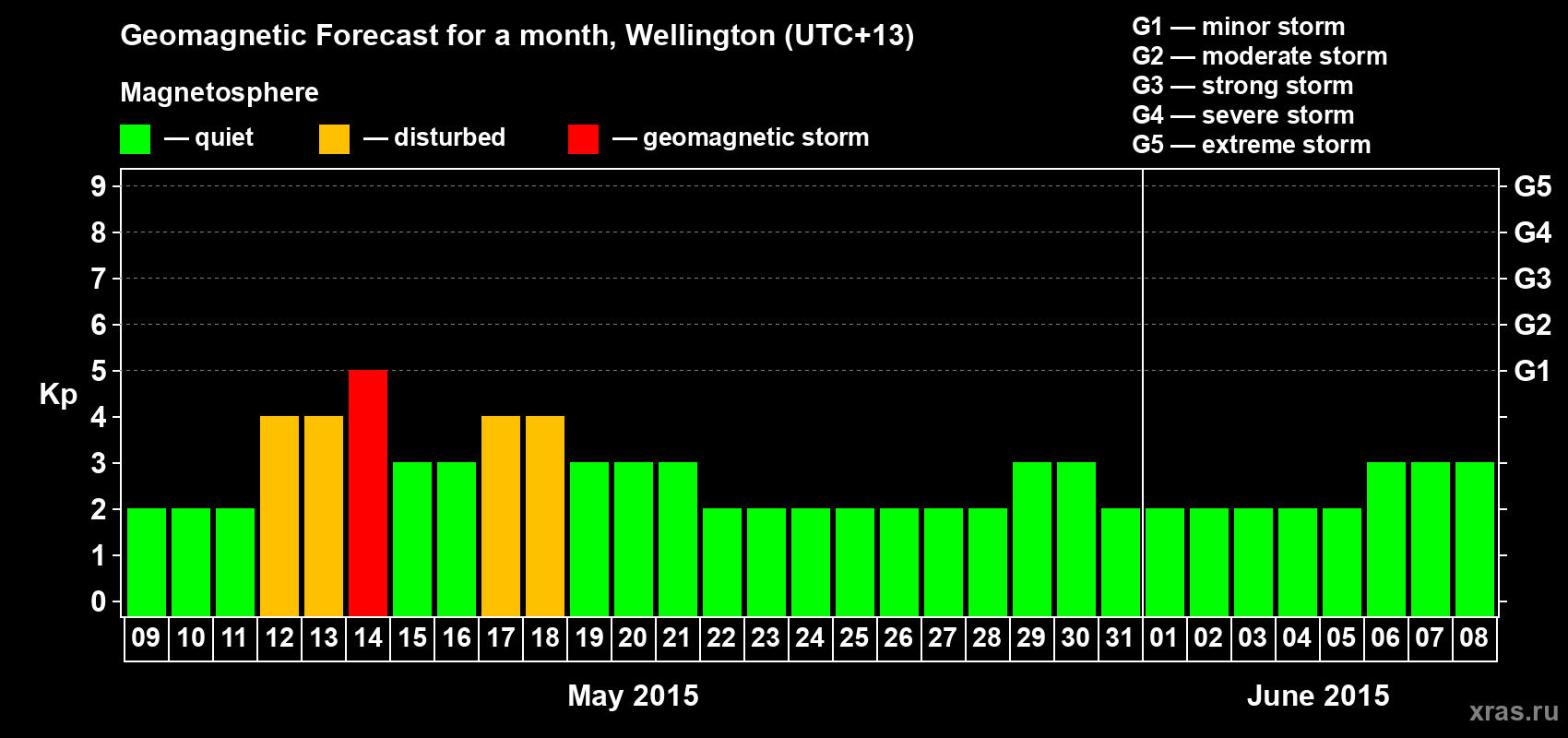 Forecast of the daily maximal value of geomagnetic index Kp for <b>1 month</b> (31 days) <b>from May 09, 2015 to Jun 08, 2015</b>