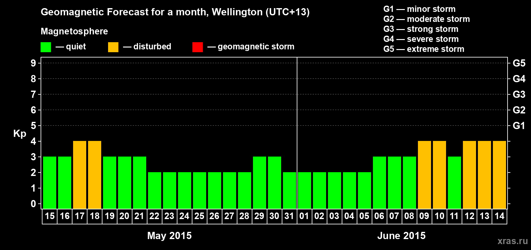 Forecast of the daily maximal value of geomagnetic index&nbsp;Kp for <b>1 month</b> (31 days) <b>from May 15, 2015 to Jun 14, 2015</b>