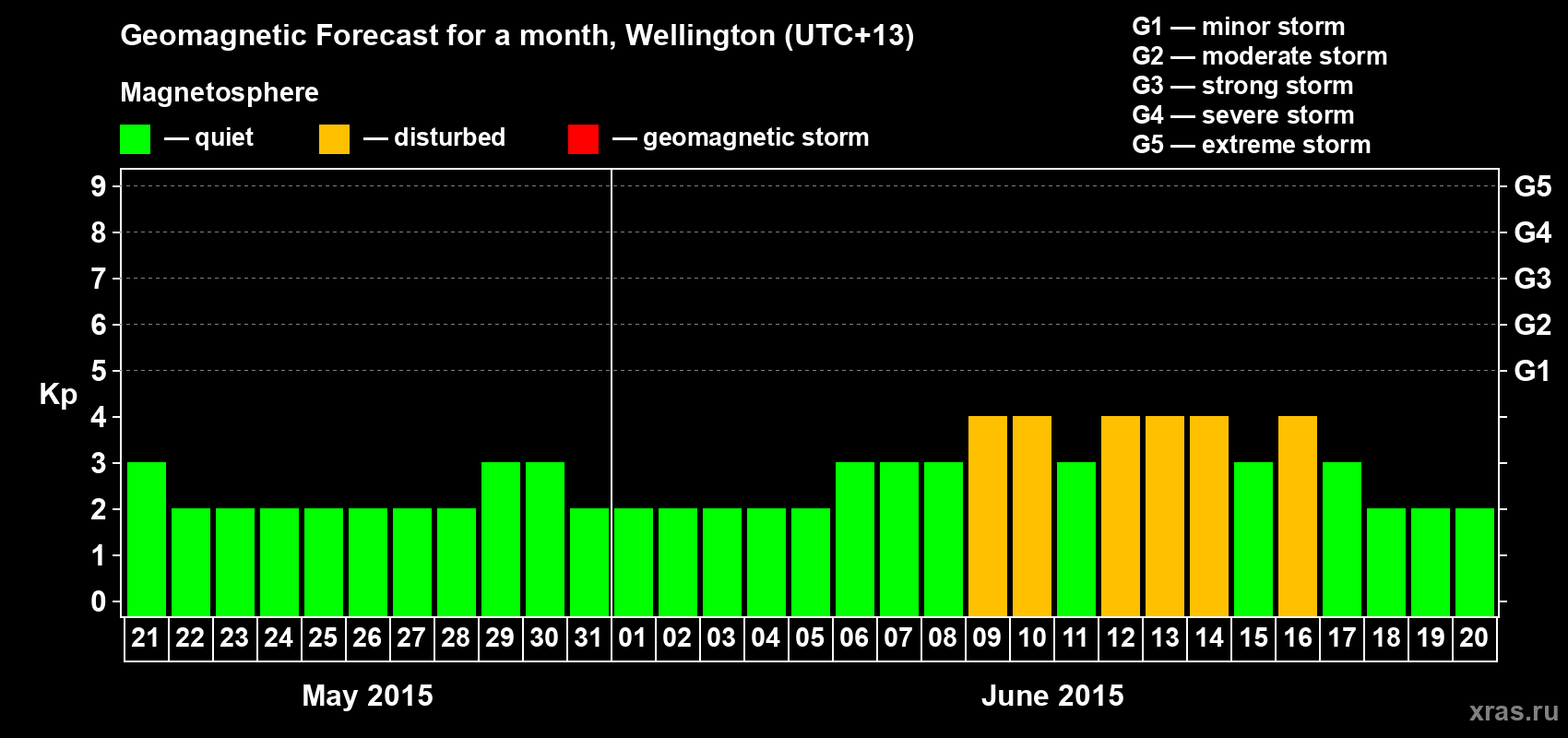 Forecast of the daily maximal value of geomagnetic index&nbsp;Kp for <b>1 month</b> (31 days) <b>from May 21, 2015 to Jun 20, 2015</b>