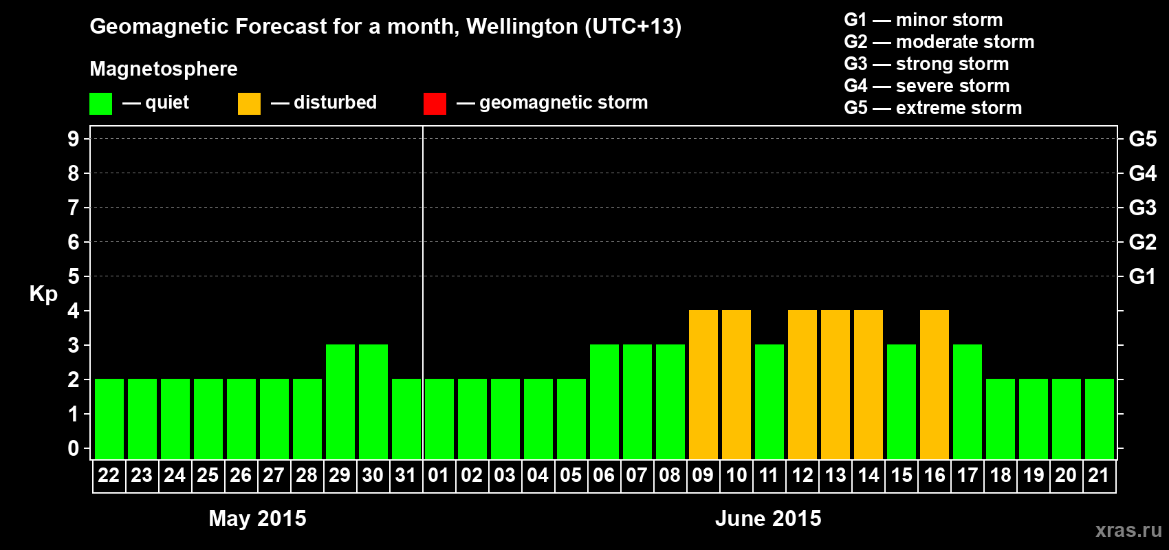 Forecast of the daily maximal value of geomagnetic index Kp for <b>1 month</b> (31 days) <b>from May 22, 2015 to Jun 21, 2015</b>