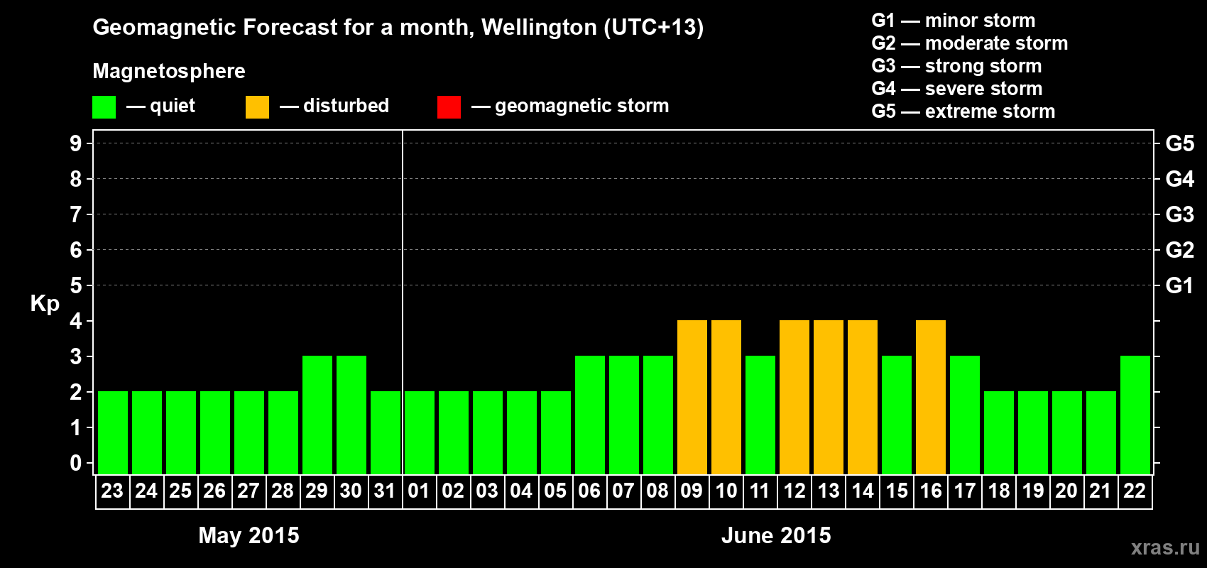 Forecast of the daily maximal value of geomagnetic index Kp for <b>1 month</b> (31 days) <b>from May 23, 2015 to Jun 22, 2015</b>