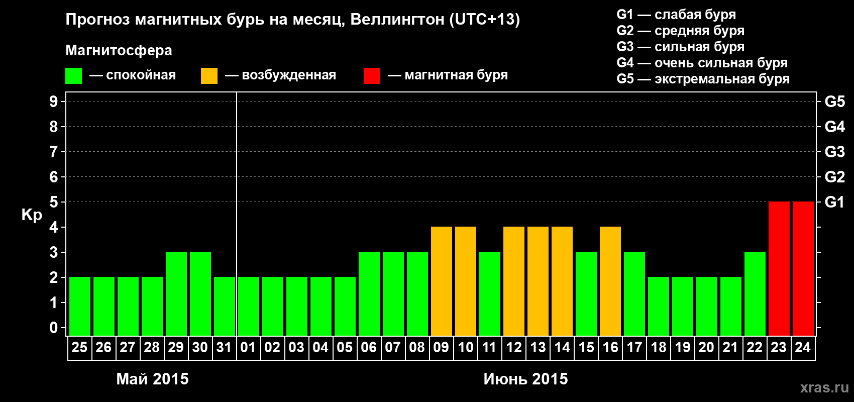 Прогноз максимального суточного геомагнитного индекса&nbsp;Kp на <b>1 месяц</b> (31 день) <b>с 25 мая по 24 июня 2015 г</b>