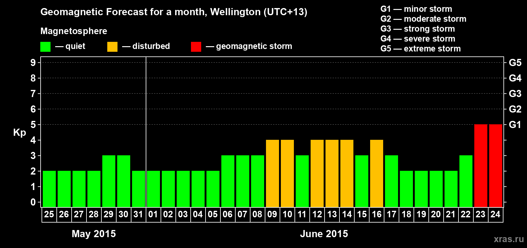 Forecast of the daily maximal value of geomagnetic index&nbsp;Kp for <b>1 month</b> (31 days) <b>from May 25, 2015 to Jun 24, 2015</b>