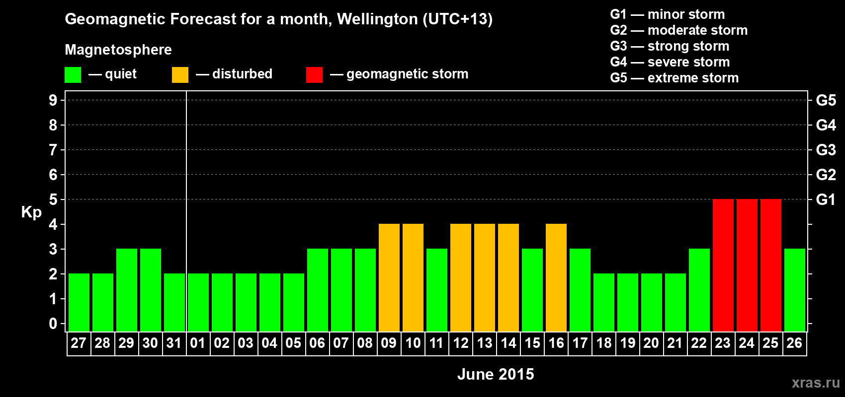 Forecast of the daily maximal value of geomagnetic index&nbsp;Kp for <b>1 month</b> (31 days) <b>from May 27, 2015 to Jun 26, 2015</b>