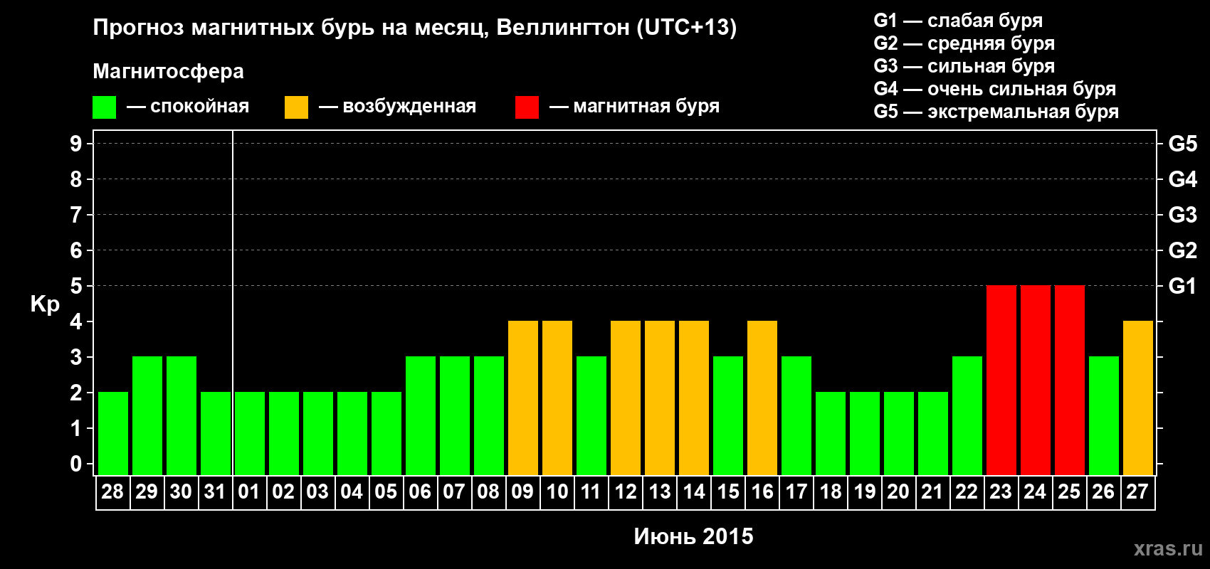 Прогноз максимального суточного геомагнитного индекса&nbsp;Kp на <b>1 месяц</b> (31 день) <b>с 28 мая по 27 июня 2015 г</b>