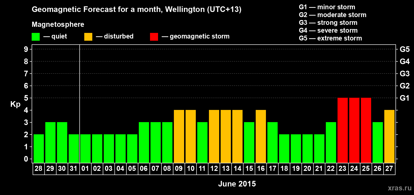 Forecast of the daily maximal value of geomagnetic index Kp for <b>1 month</b> (31 days) <b>from May 28, 2015 to Jun 27, 2015</b>