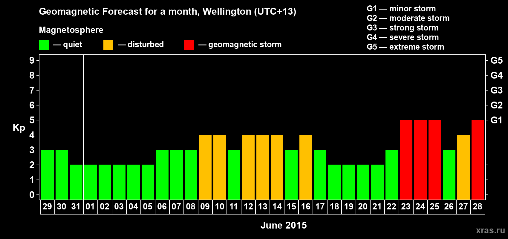 Forecast of the daily maximal value of geomagnetic index&nbsp;Kp for <b>1 month</b> (31 days) <b>from May 29, 2015 to Jun 28, 2015</b>