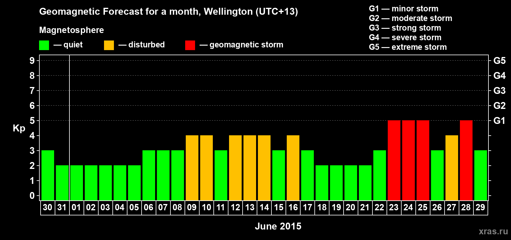 Forecast of the daily maximal value of geomagnetic index Kp for <b>1 month</b> (31 days) <b>from May 30, 2015 to Jun 29, 2015</b>