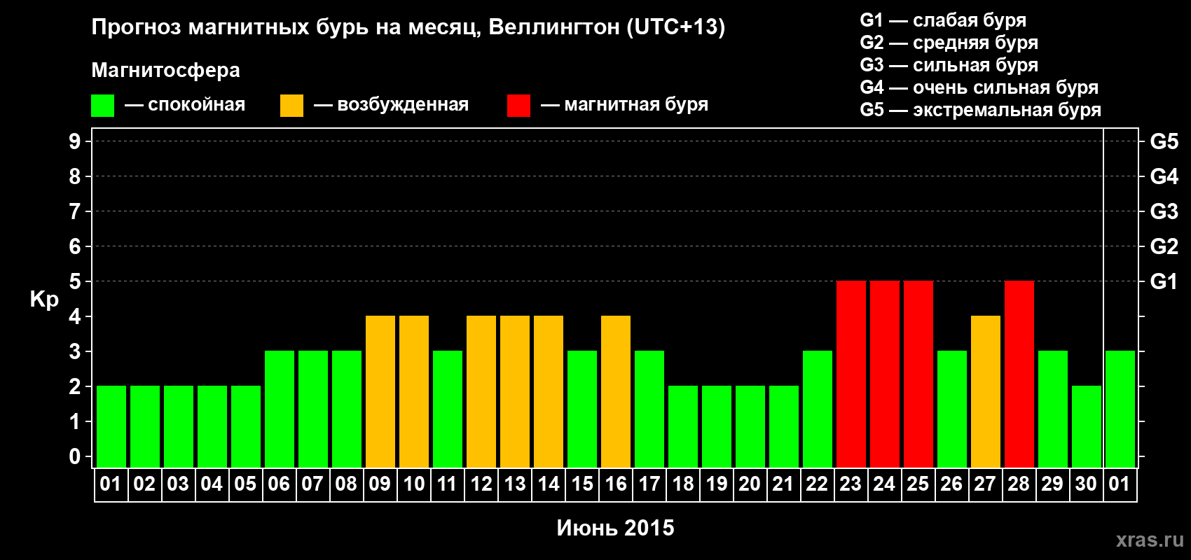 Прогноз максимального суточного геомагнитного индекса&nbsp;Kp на <b>1 месяц</b> (31 день) <b>с 01 июня по 01 июля 2015 г</b>