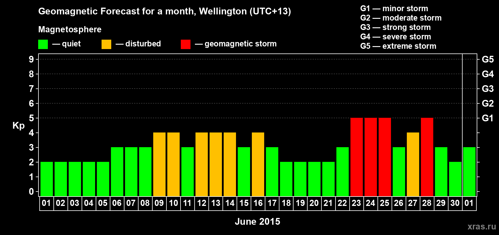 Forecast of the daily maximal value of geomagnetic index&nbsp;Kp for <b>1 month</b> (31 days) <b>from Jun 01, 2015 to Jul 01, 2015</b>