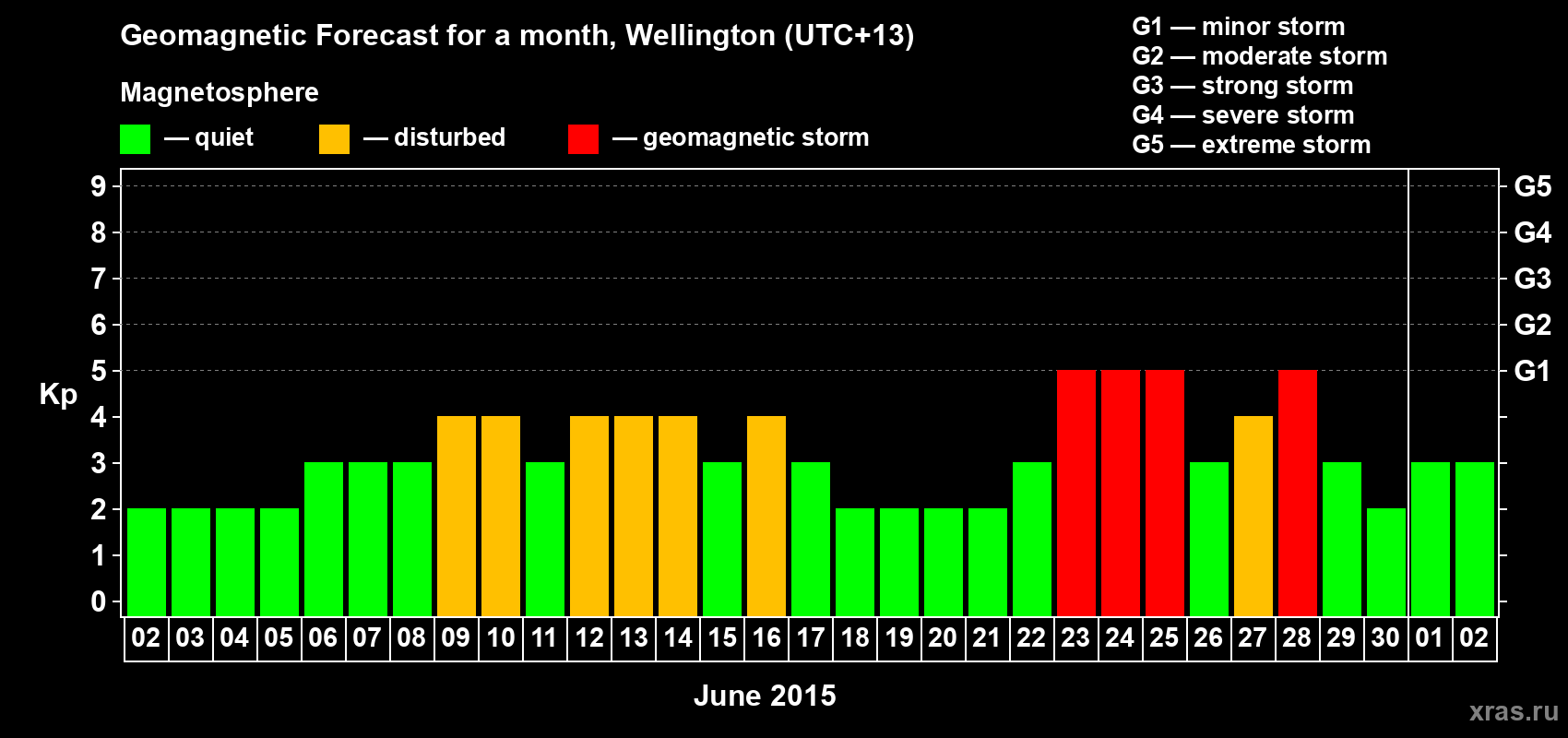 Forecast of the daily maximal value of geomagnetic index&nbsp;Kp for <b>1 month</b> (31 days) <b>from Jun 02, 2015 to Jul 02, 2015</b>