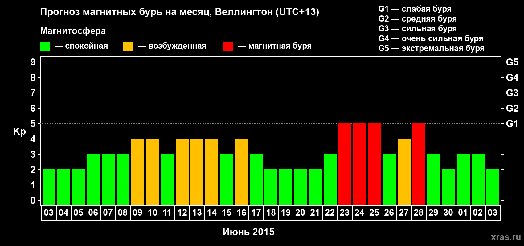 Прогноз максимального суточного геомагнитного индекса Kp на <b>1 месяц</b> (31 день) <b>с 03 июня по 03 июля 2015 г</b>