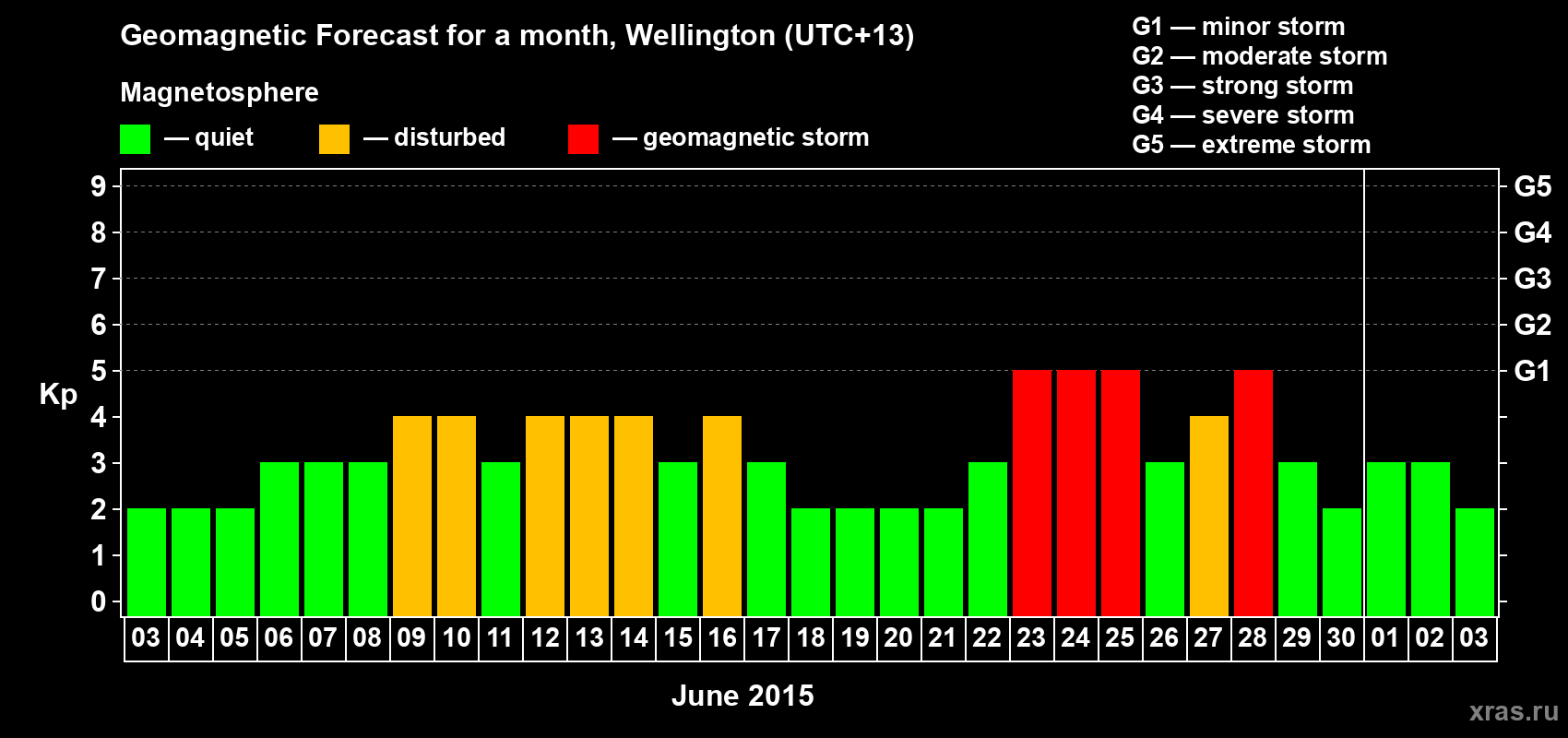 Forecast of the daily maximal value of geomagnetic index&nbsp;Kp for <b>1 month</b> (31 days) <b>from Jun 03, 2015 to Jul 03, 2015</b>