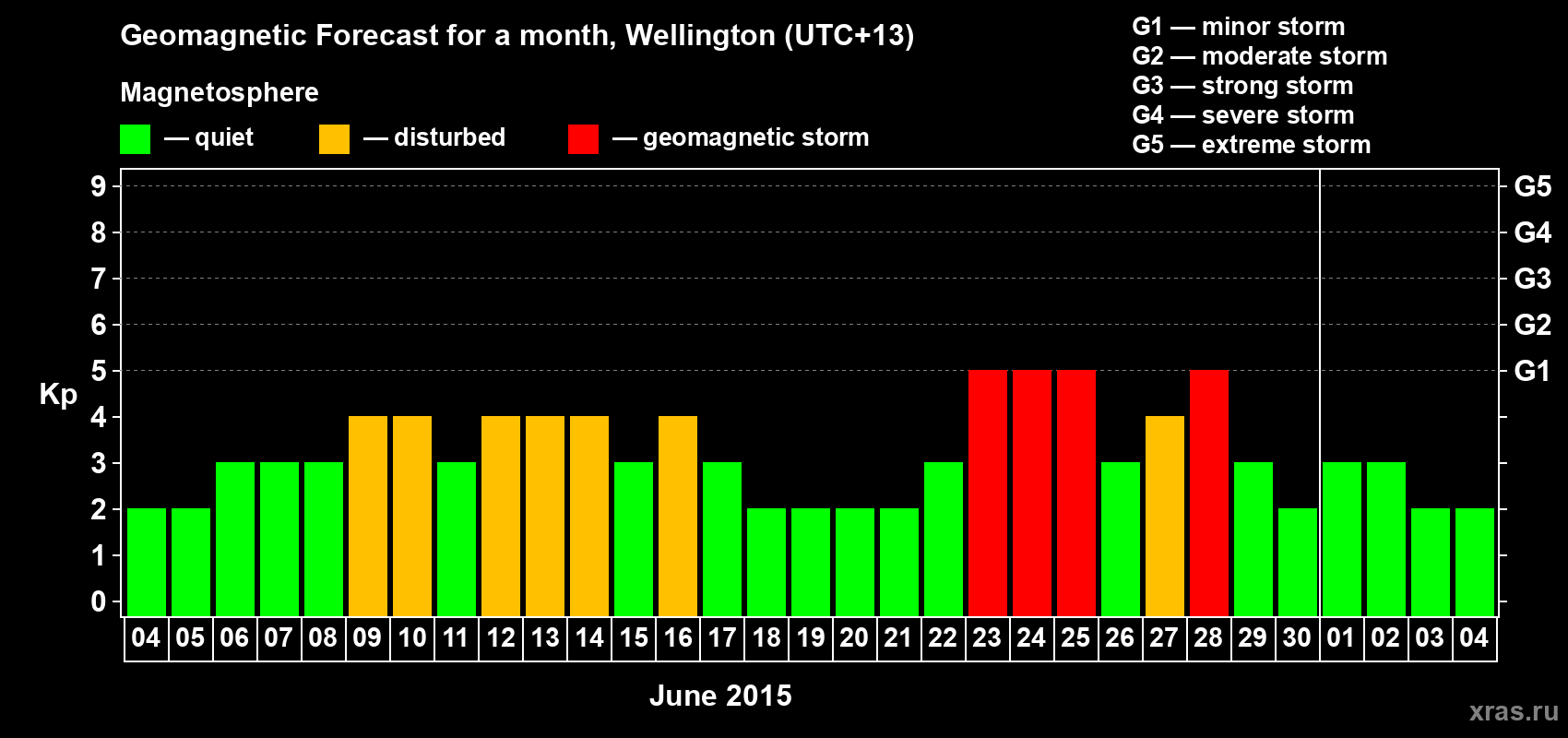 Forecast of the daily maximal value of geomagnetic index&nbsp;Kp for <b>1 month</b> (31 days) <b>from Jun 04, 2015 to Jul 04, 2015</b>