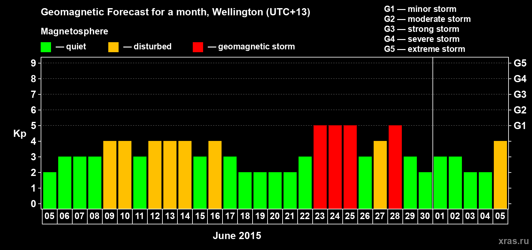 Forecast of the daily maximal value of geomagnetic index&nbsp;Kp for <b>1 month</b> (31 days) <b>from Jun 05, 2015 to Jul 05, 2015</b>