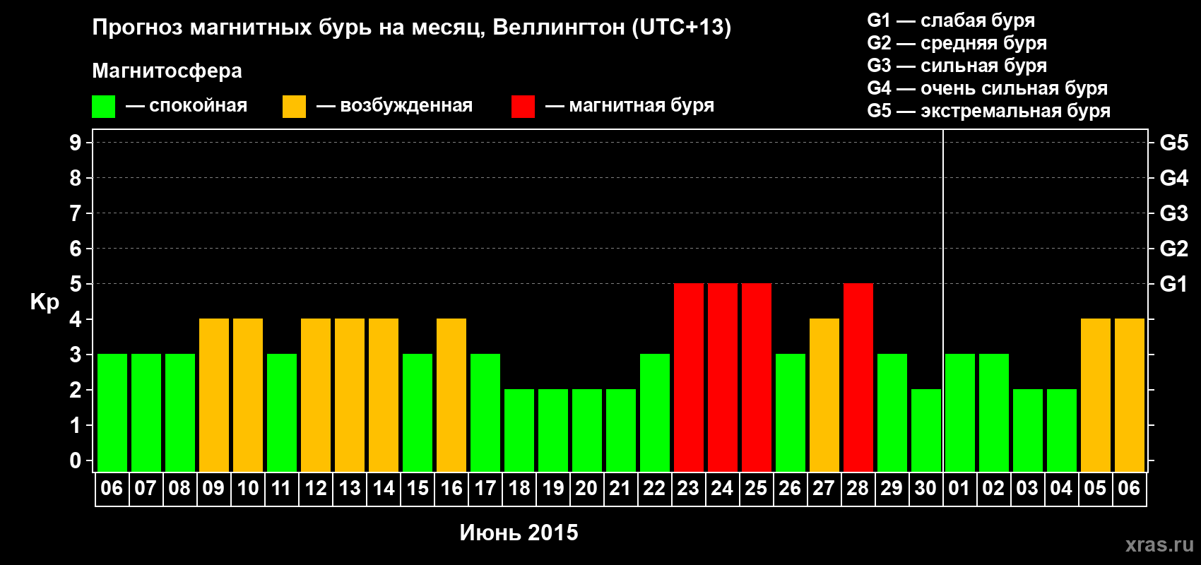 Прогноз максимального суточного геомагнитного индекса Kp на <b>1 месяц</b> (31 день) <b>с 06 июня по 06 июля 2015 г</b>