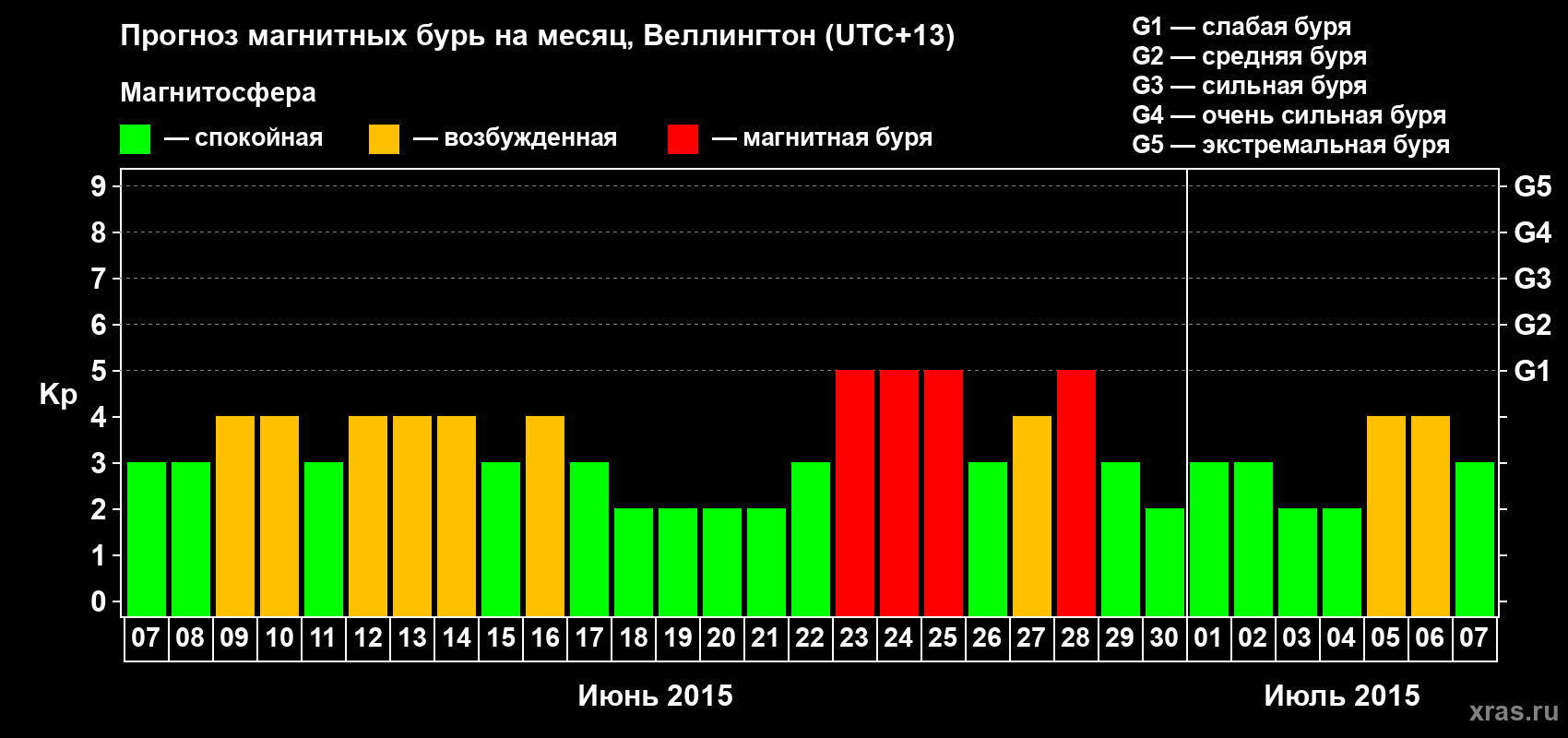 Прогноз максимального суточного геомагнитного индекса Kp на <b>1 месяц</b> (31 день) <b>с 07 июня по 07 июля 2015 г</b>
