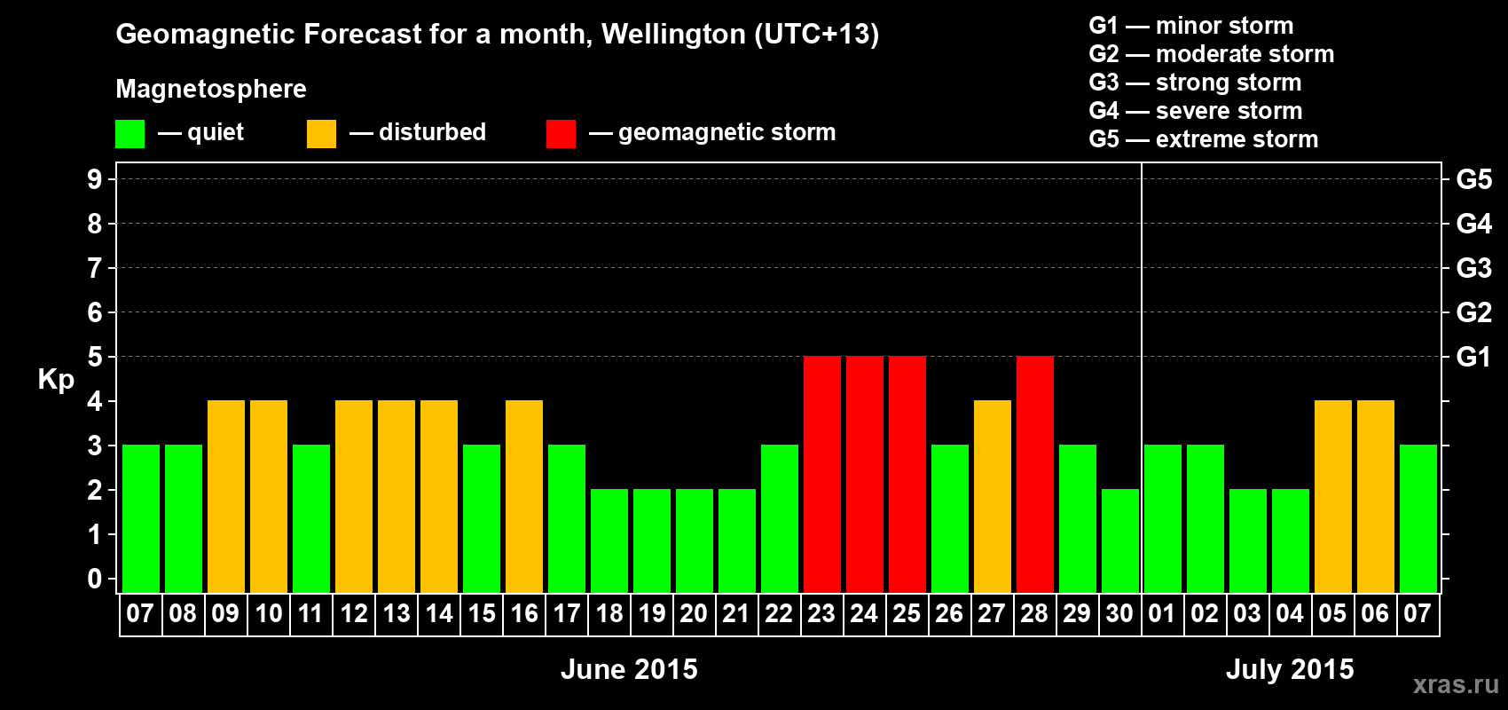 Forecast of the daily maximal value of geomagnetic index&nbsp;Kp for <b>1 month</b> (31 days) <b>from Jun 07, 2015 to Jul 07, 2015</b>