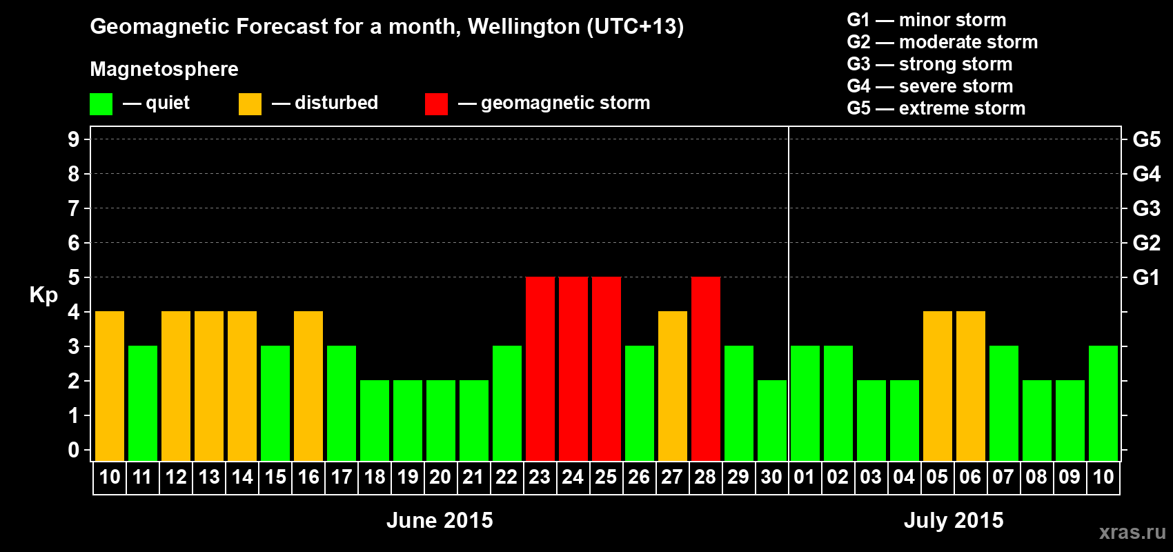 Forecast of the daily maximal value of geomagnetic index&nbsp;Kp for <b>1 month</b> (31 days) <b>from Jun 10, 2015 to Jul 10, 2015</b>