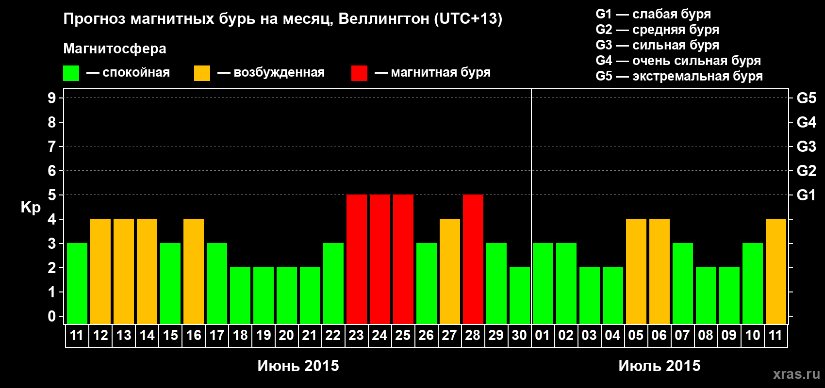 Прогноз максимального суточного геомагнитного индекса&nbsp;Kp на <b>1 месяц</b> (31 день) <b>с 11 июня по 11 июля 2015 г</b>