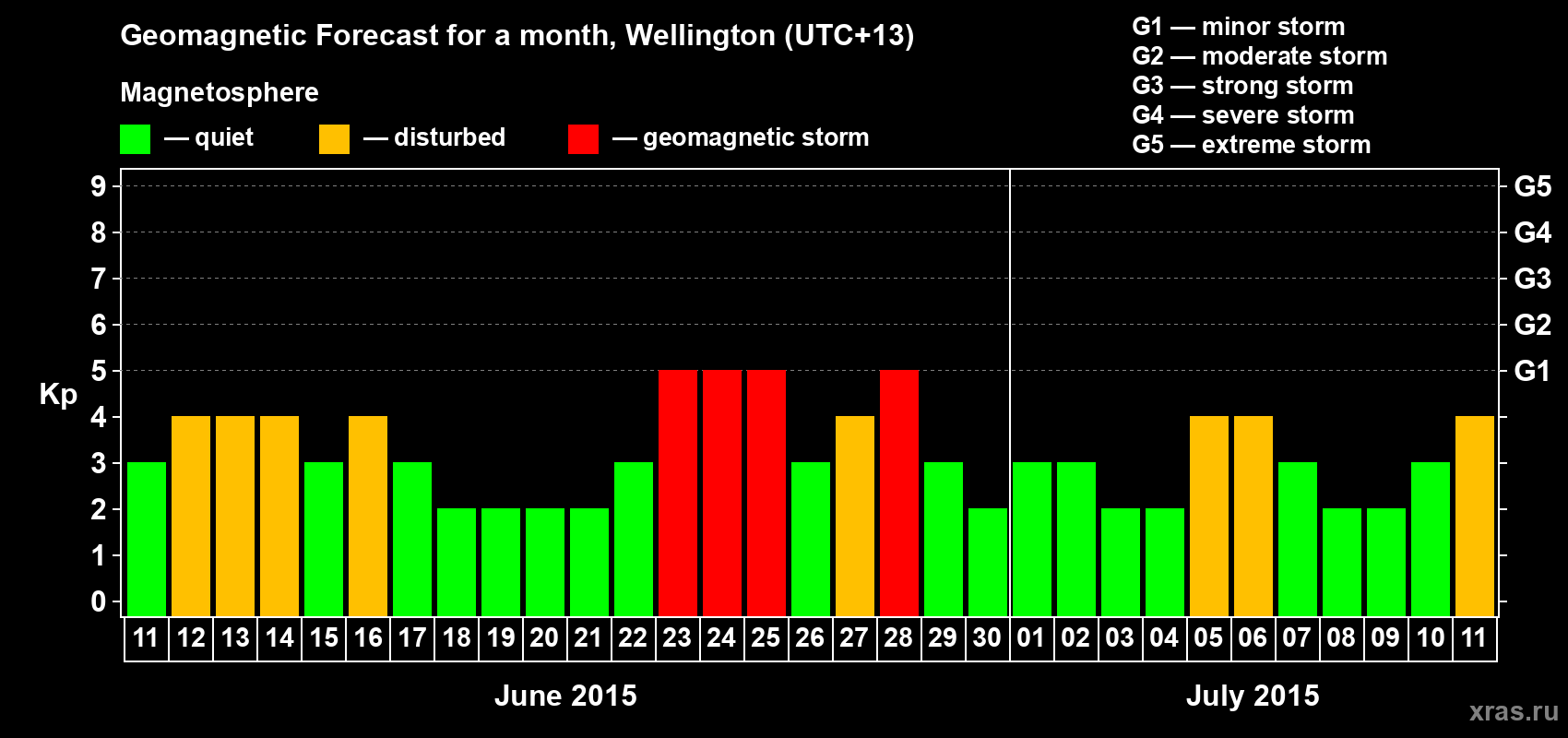 Forecast of the daily maximal value of geomagnetic index&nbsp;Kp for <b>1 month</b> (31 days) <b>from Jun 11, 2015 to Jul 11, 2015</b>