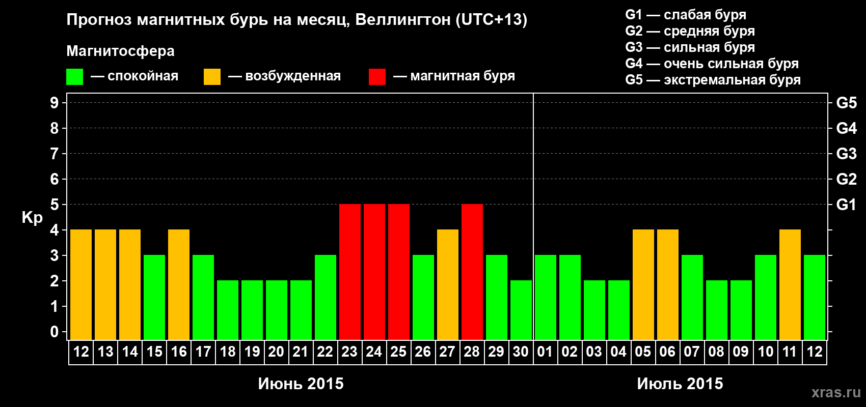 Прогноз максимального суточного геомагнитного индекса&nbsp;Kp на <b>1 месяц</b> (31 день) <b>с 12 июня по 12 июля 2015 г</b>