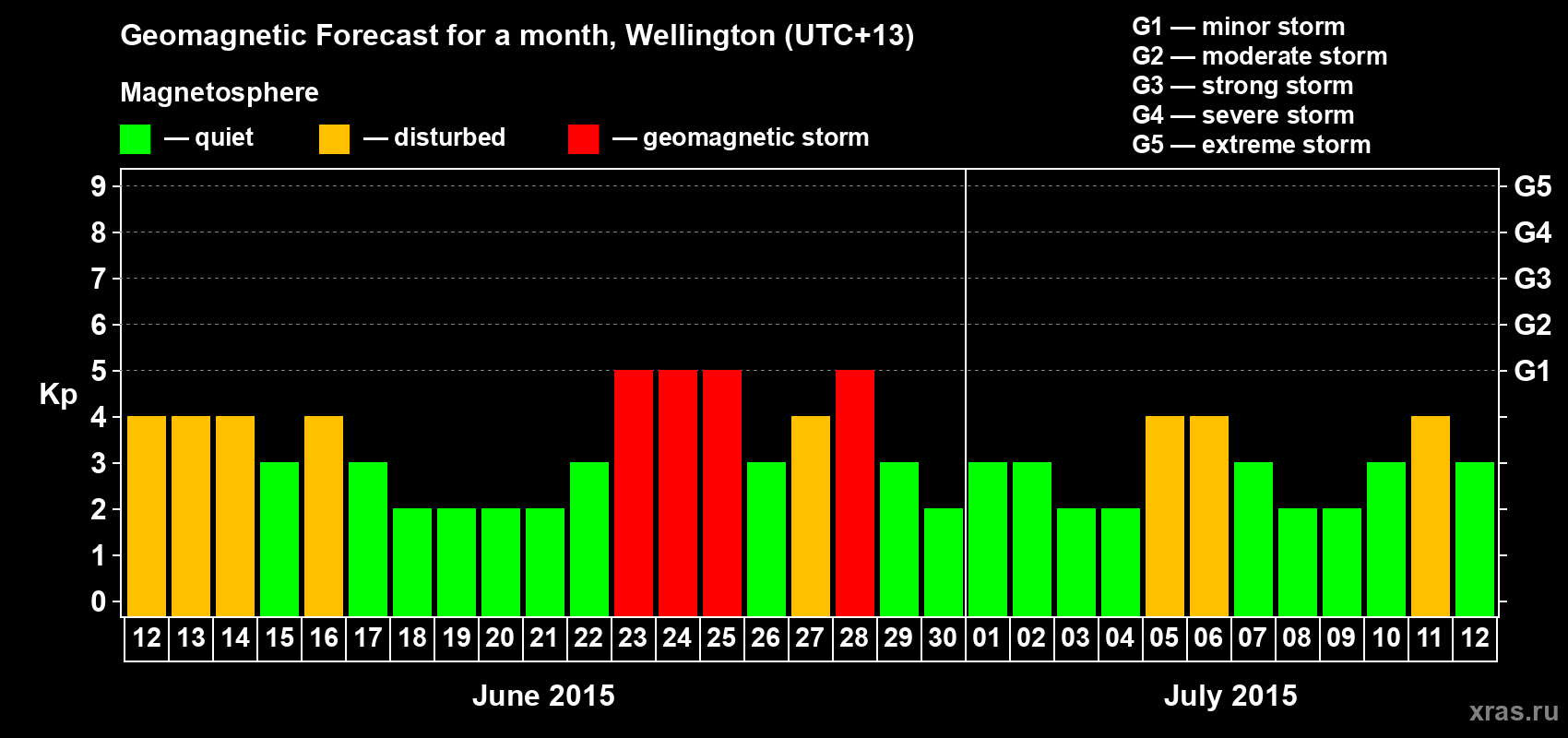 Forecast of the daily maximal value of geomagnetic index&nbsp;Kp for <b>1 month</b> (31 days) <b>from Jun 12, 2015 to Jul 12, 2015</b>