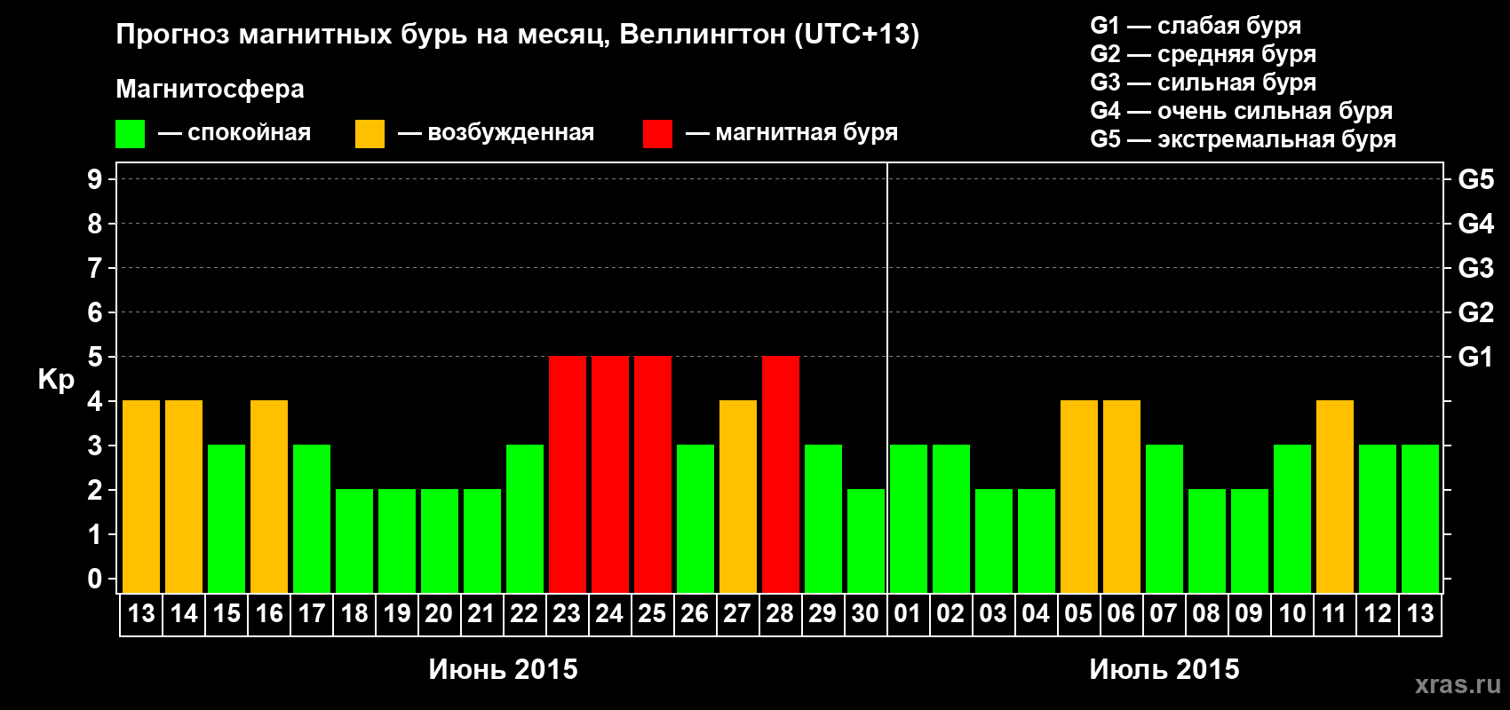 Прогноз максимального суточного геомагнитного индекса&nbsp;Kp на <b>1 месяц</b> (31 день) <b>с 13 июня по 13 июля 2015 г</b>