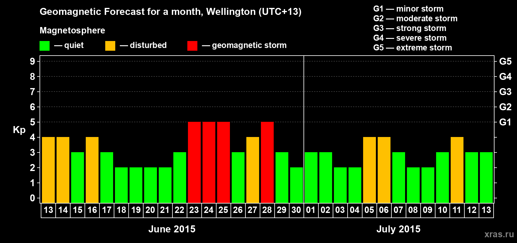 Forecast of the daily maximal value of geomagnetic index&nbsp;Kp for <b>1 month</b> (31 days) <b>from Jun 13, 2015 to Jul 13, 2015</b>