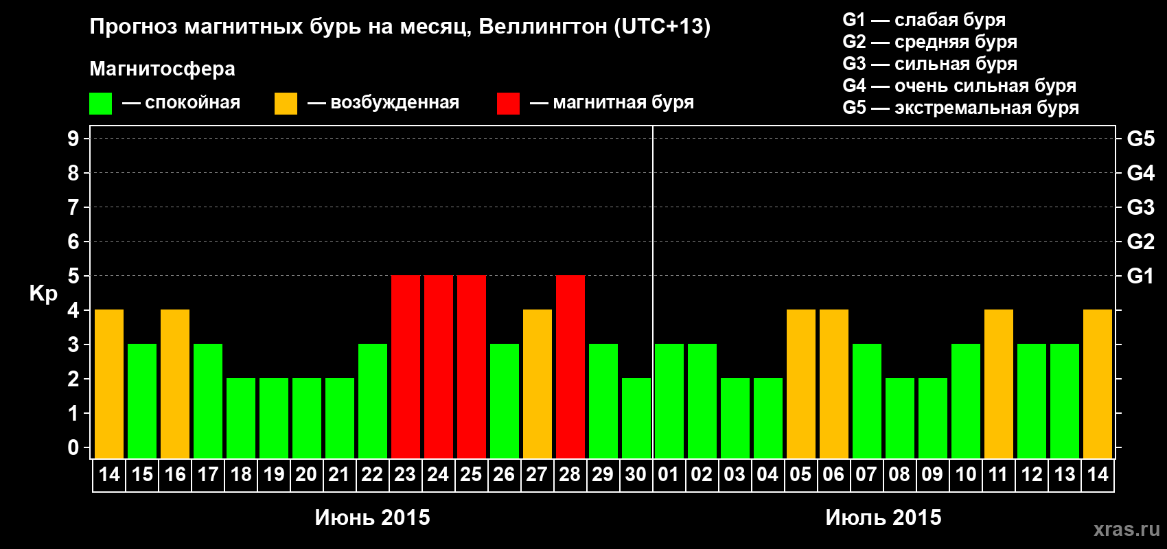 Прогноз максимального суточного геомагнитного индекса&nbsp;Kp на <b>1 месяц</b> (31 день) <b>с 14 июня по 14 июля 2015 г</b>