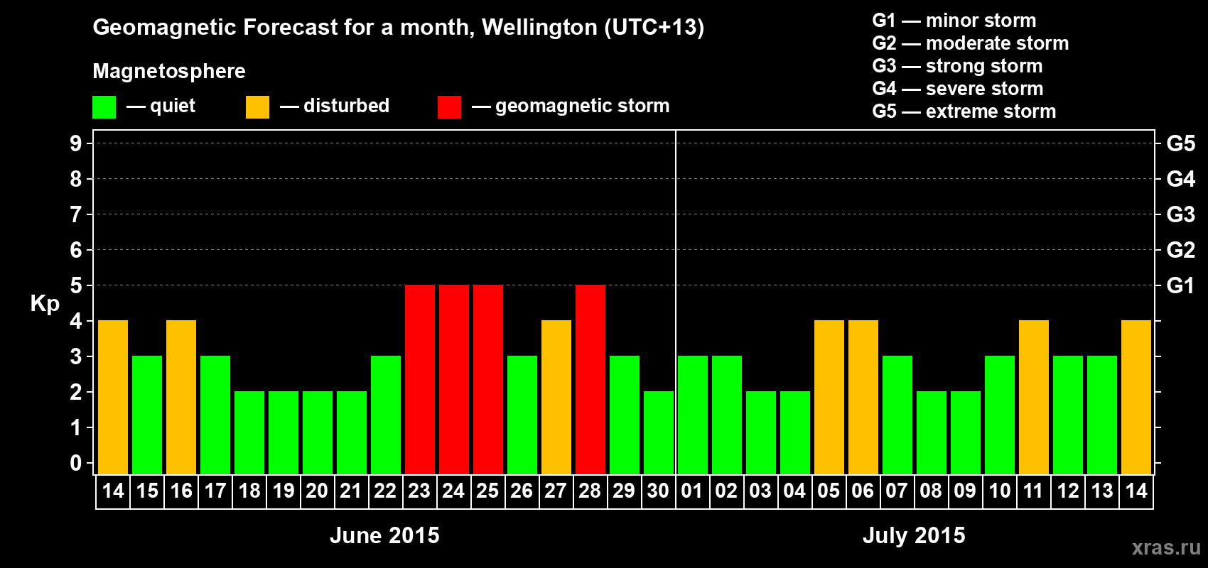 Forecast of the daily maximal value of geomagnetic index&nbsp;Kp for <b>1 month</b> (31 days) <b>from Jun 14, 2015 to Jul 14, 2015</b>