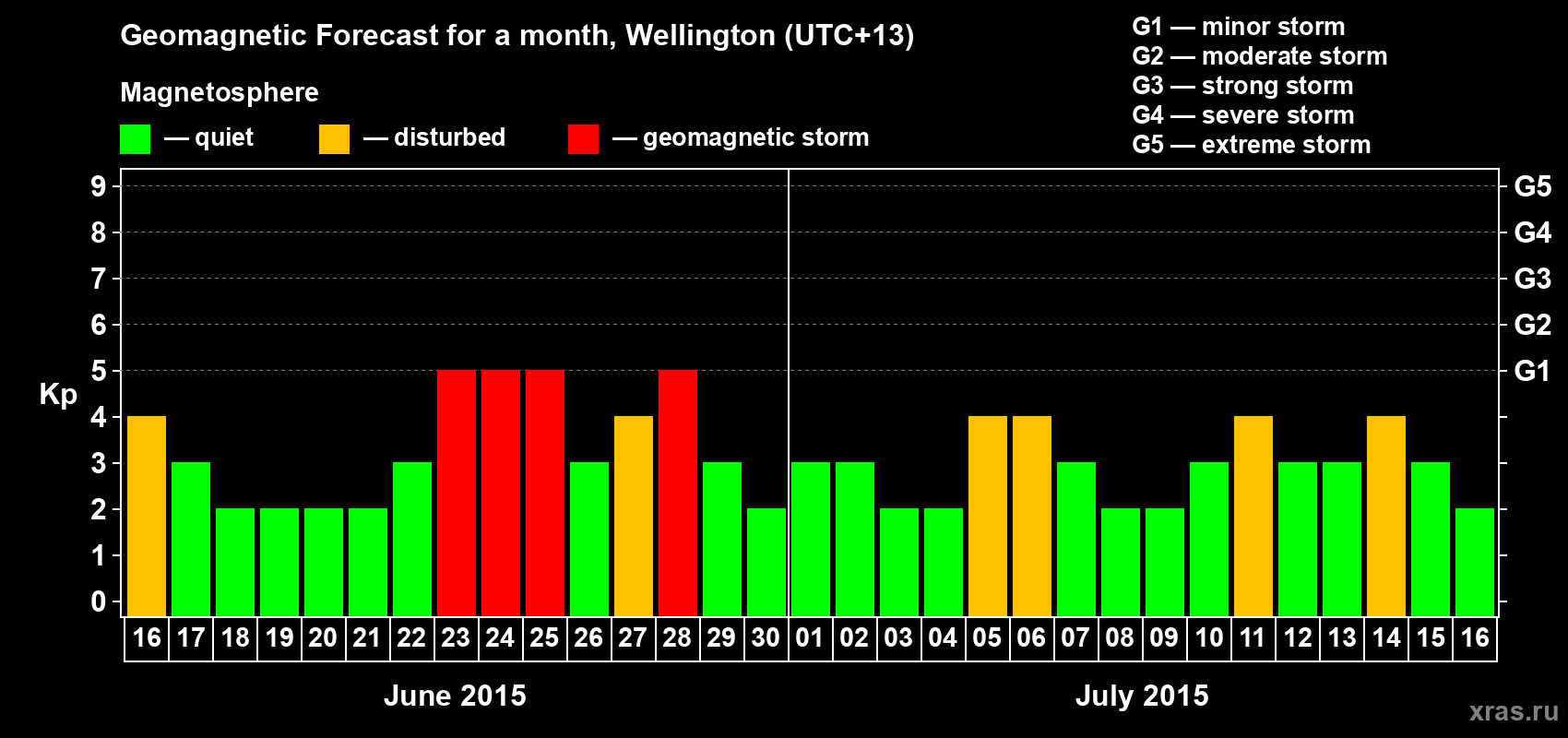 Forecast of the daily maximal value of geomagnetic index&nbsp;Kp for <b>1 month</b> (31 days) <b>from Jun 16, 2015 to Jul 16, 2015</b>