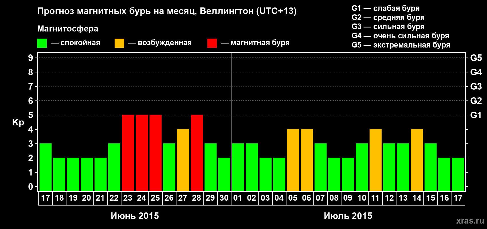 Прогноз максимального суточного геомагнитного индекса&nbsp;Kp на <b>1 месяц</b> (31 день) <b>с 17 июня по 17 июля 2015 г</b>