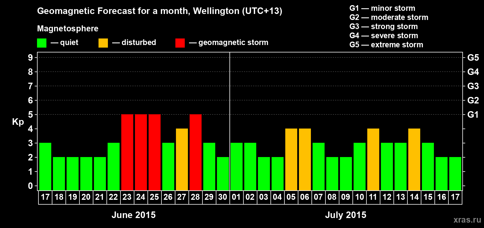 Forecast of the daily maximal value of geomagnetic index&nbsp;Kp for <b>1 month</b> (31 days) <b>from Jun 17, 2015 to Jul 17, 2015</b>