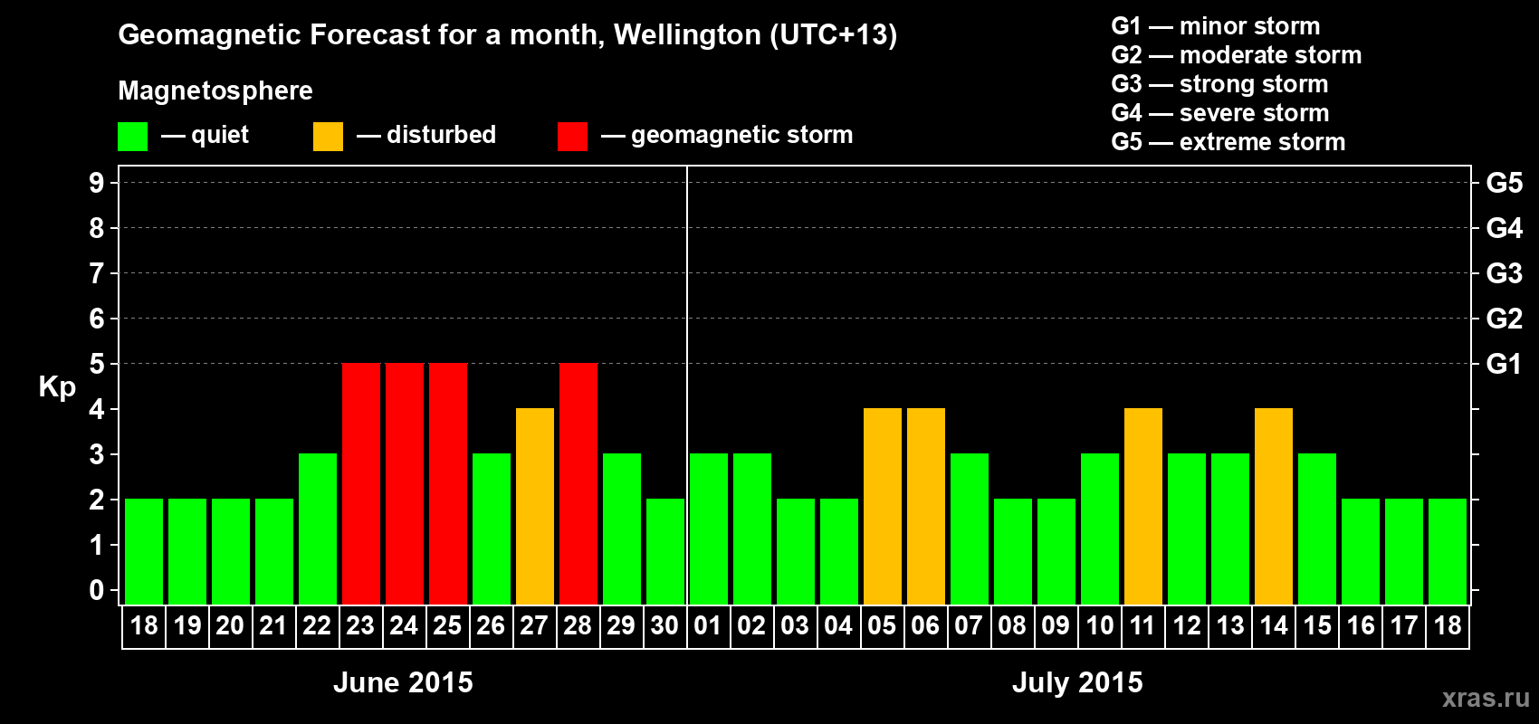 Forecast of the daily maximal value of geomagnetic index&nbsp;Kp for <b>1 month</b> (31 days) <b>from Jun 18, 2015 to Jul 18, 2015</b>