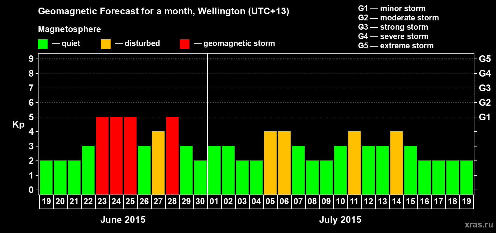 Forecast of the daily maximal value of geomagnetic index&nbsp;Kp for <b>1 month</b> (31 days) <b>from Jun 19, 2015 to Jul 19, 2015</b>