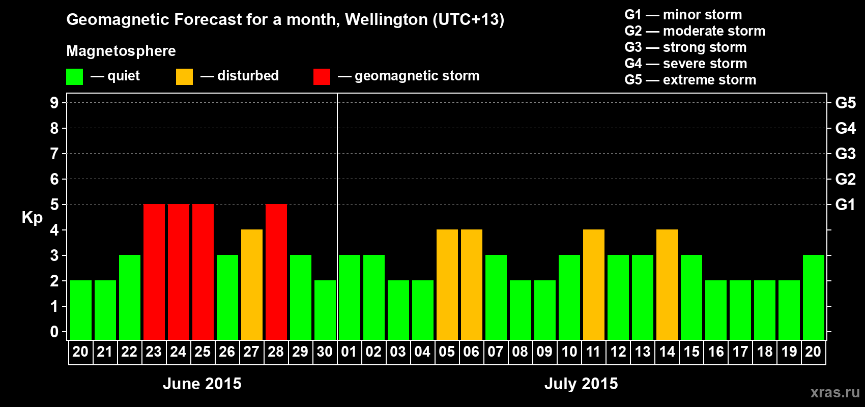 Forecast of the daily maximal value of geomagnetic index&nbsp;Kp for <b>1 month</b> (31 days) <b>from Jun 20, 2015 to Jul 20, 2015</b>
