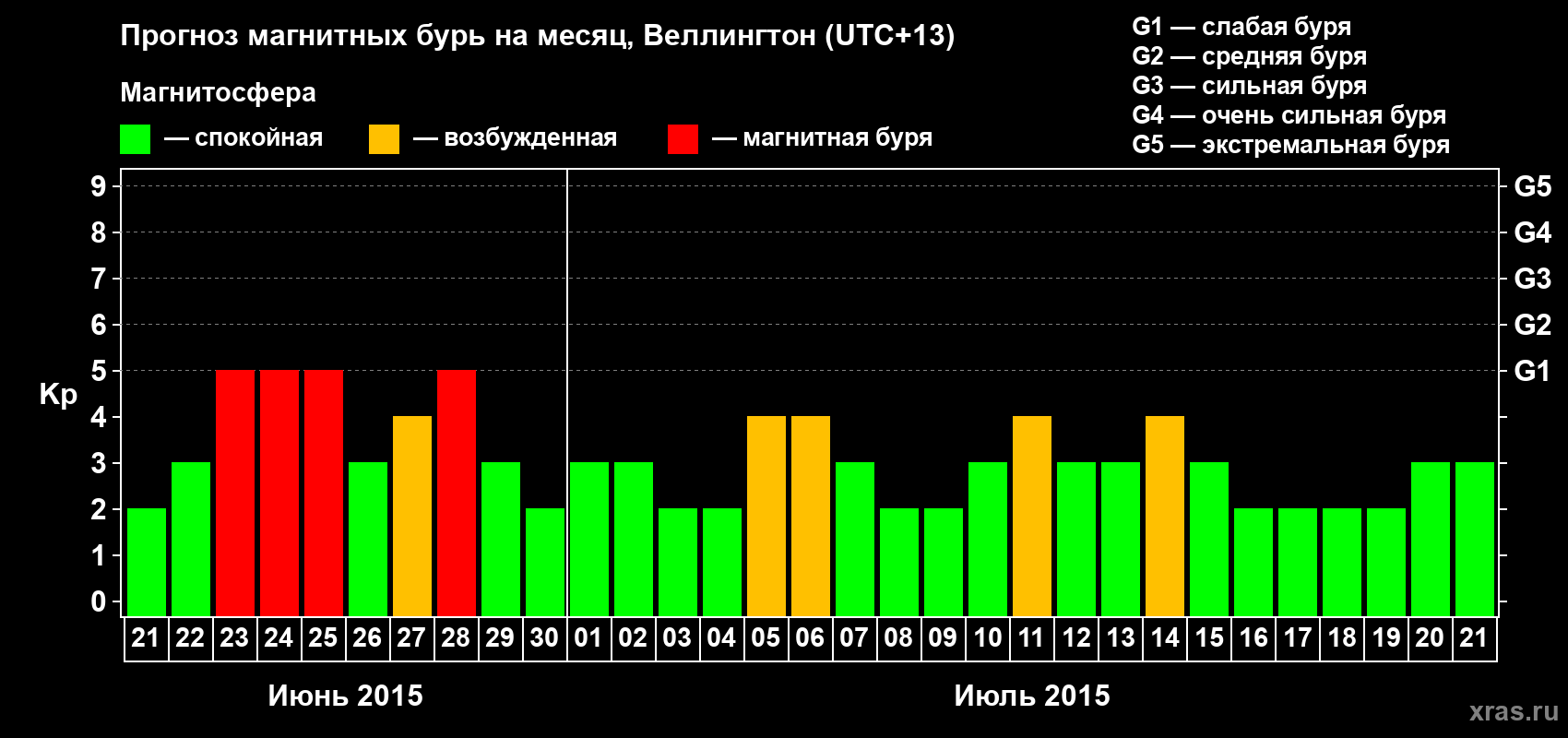 Прогноз максимального суточного геомагнитного индекса&nbsp;Kp на <b>1 месяц</b> (31 день) <b>с 21 июня по 21 июля 2015 г</b>