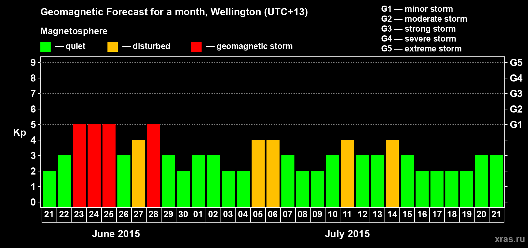 Forecast of the daily maximal value of geomagnetic index&nbsp;Kp for <b>1 month</b> (31 days) <b>from Jun 21, 2015 to Jul 21, 2015</b>