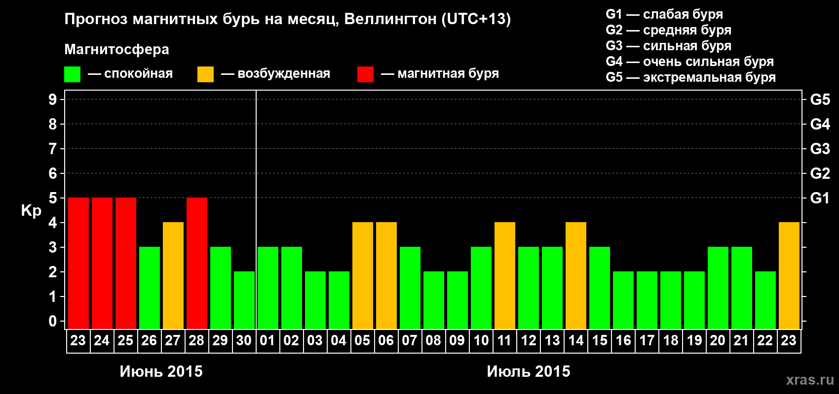 Прогноз максимального суточного геомагнитного индекса&nbsp;Kp на <b>1 месяц</b> (31 день) <b>с 23 июня по 23 июля 2015 г</b>